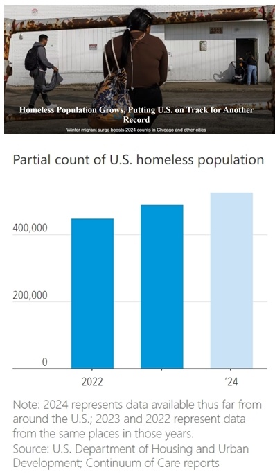 美国无家可归者人数再创纪录
